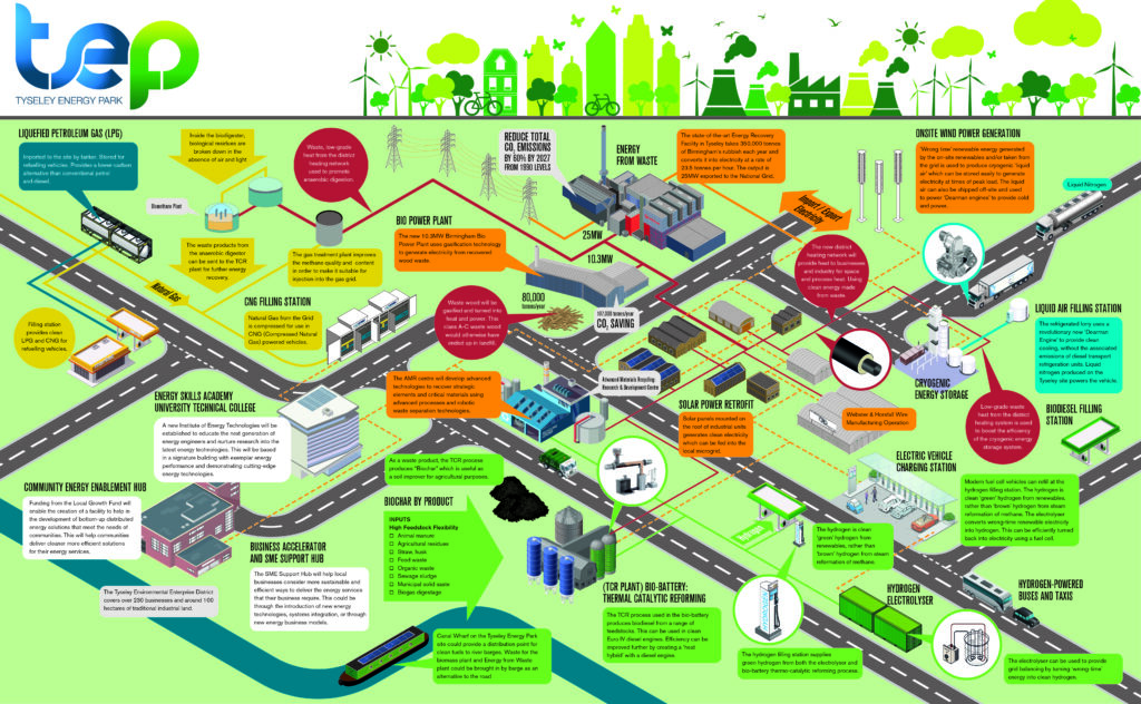 Value Generating Opportunities for Tyseley Energy Park